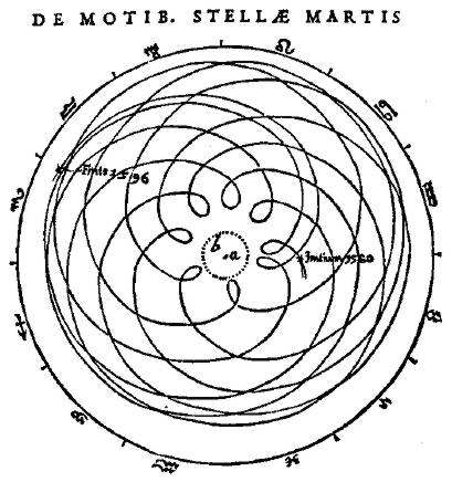 it's a scan of a very old book - a diagram with a circle, and beautiful loops going in to the center of it. there are dates annotated on it at two points, and the outer circle is surrounded by the signs for the constellations