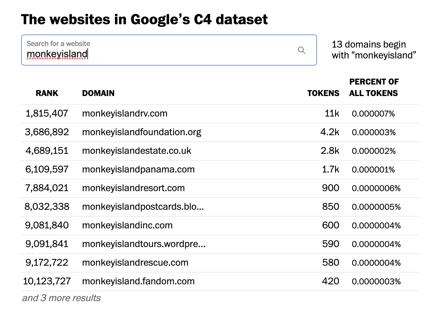 table - the websites used to train the Google C4 dataset. search for Monkey Island, 420 tokens for the fandom wiki