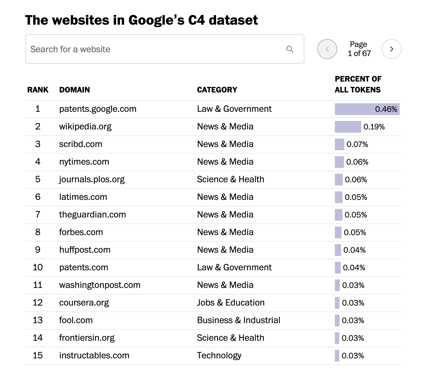 table - the websites used to train the Google C4 dataset. google's patent database is at the top, then mainly news sites